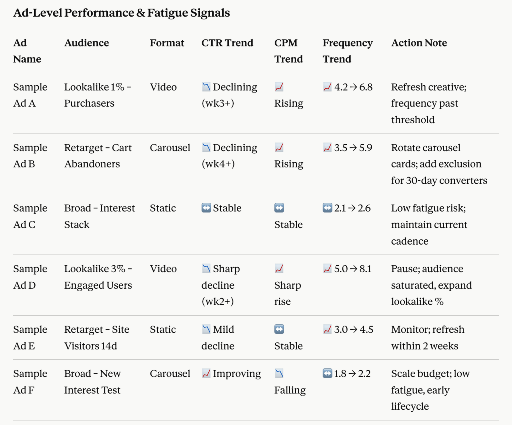 Instagram ad level performance & fatigue signals in Claude