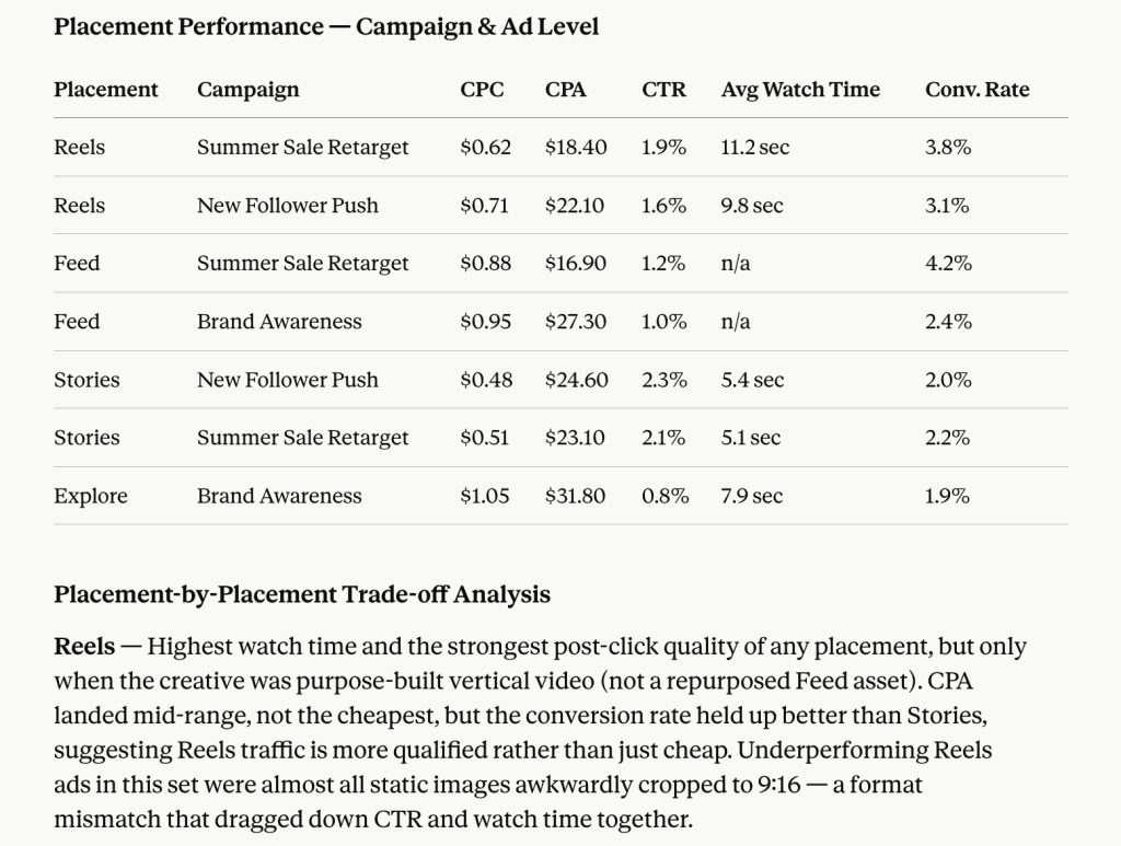 Instagram placement performance analysis on a campaign & ad level in Claude
