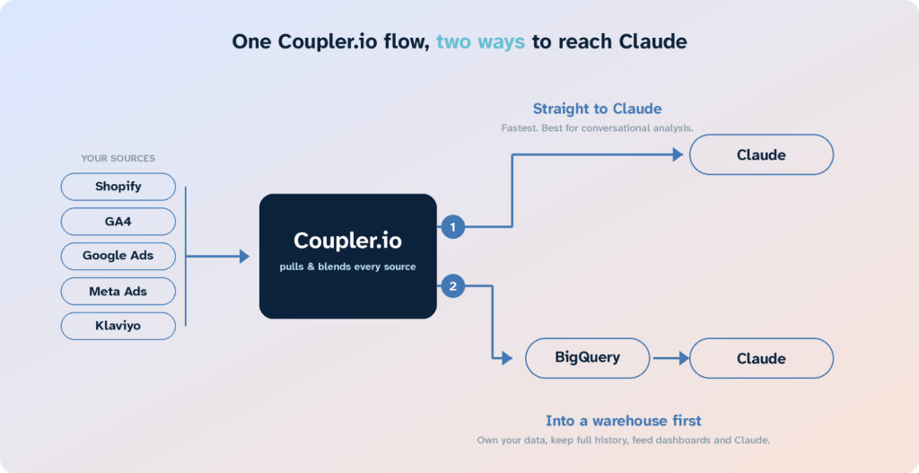 coupler ecommerce data flows multiple destinations