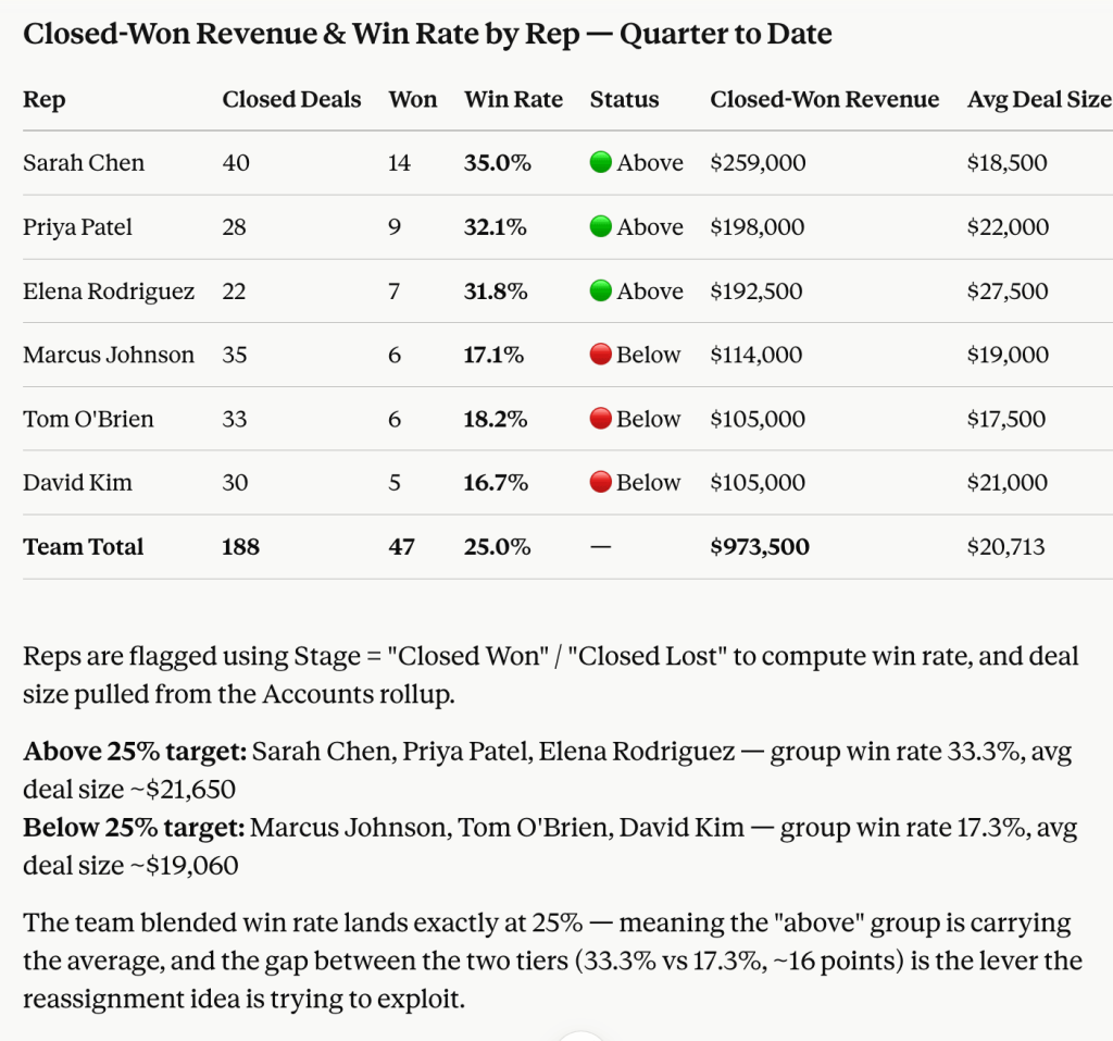 Closed Won Revenue & Win Rate by Rep – Analysis in Claude