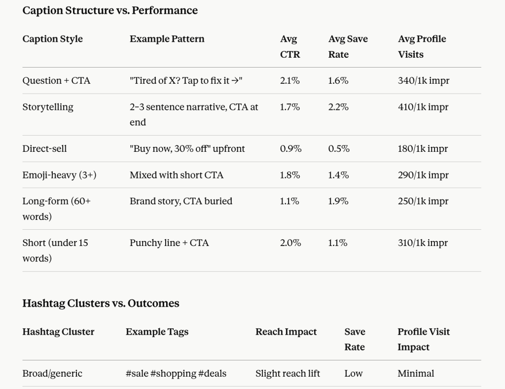 breakdown of caption structures hashtag clusters and their relationship to Instagram Ads performance outcomes in Claude