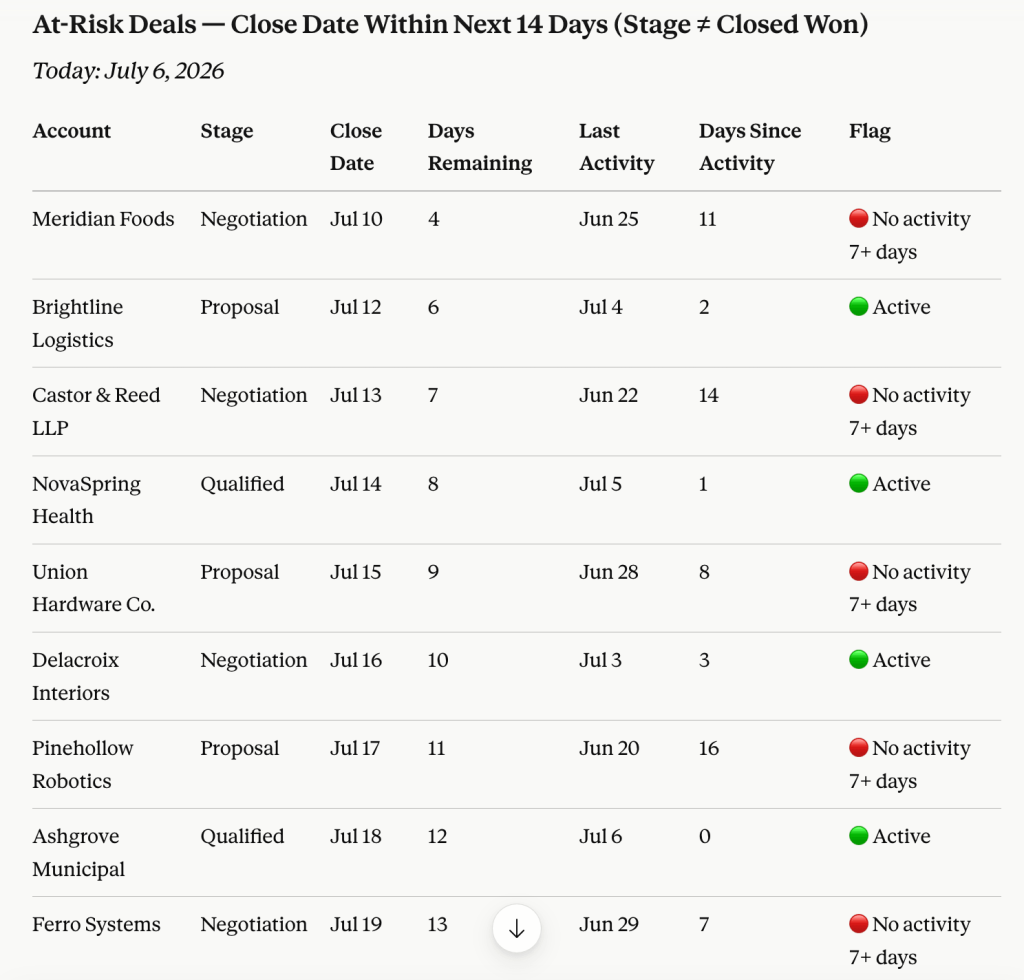 Close Date Within Next 14 Days – Analysis in Claude