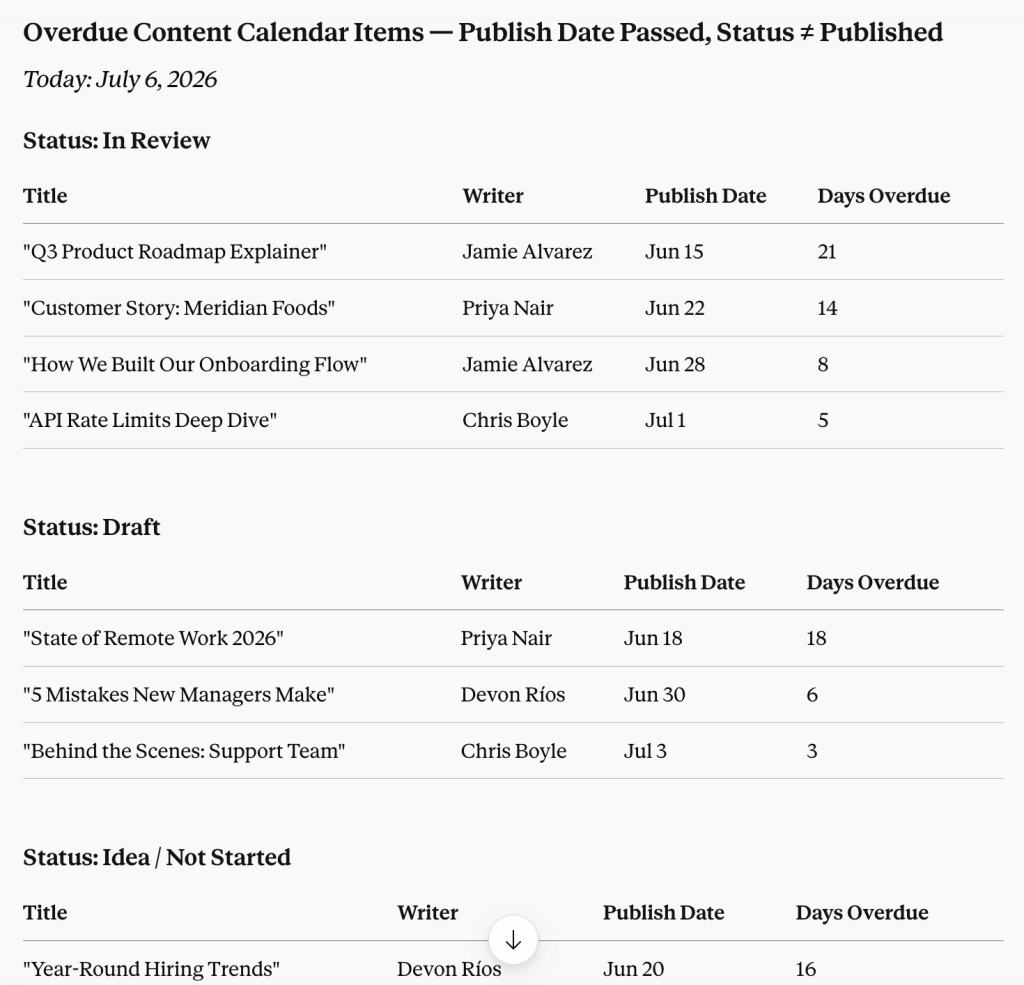 Overdue Content Calendar Items – Analysis in Claude
