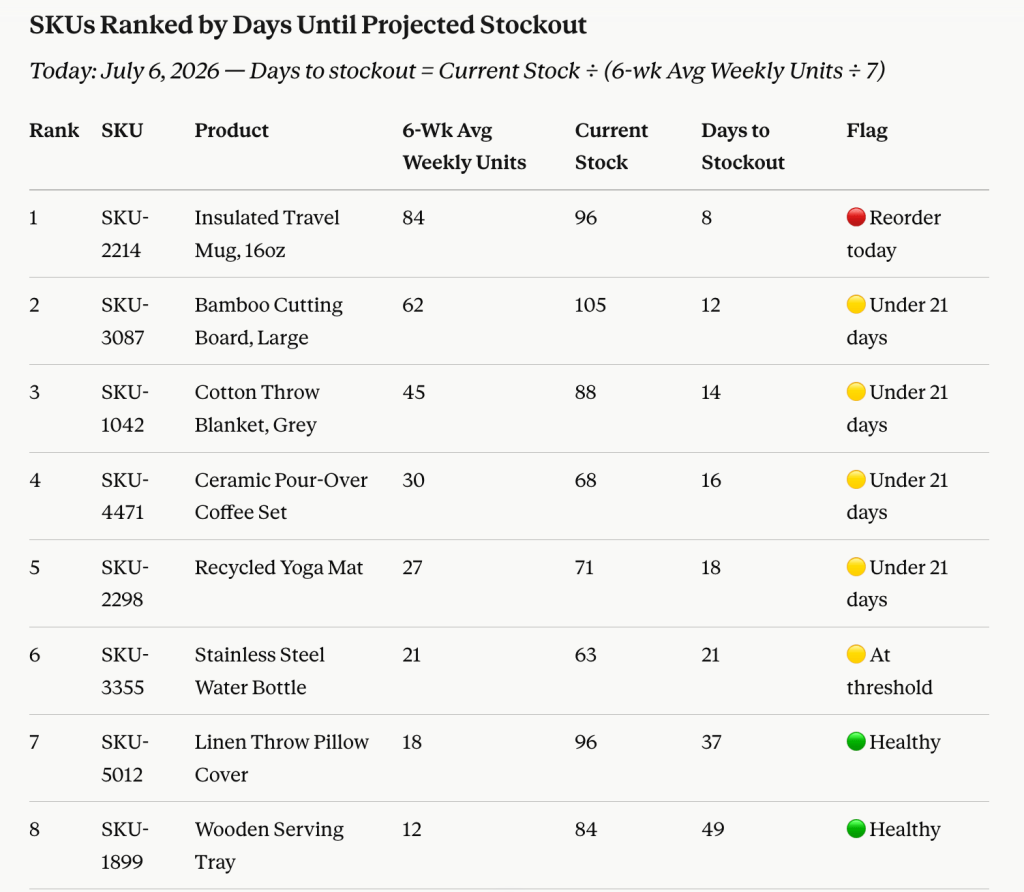 SKUs Ranked by Days Until Projected Stockout – Analysis in Claude