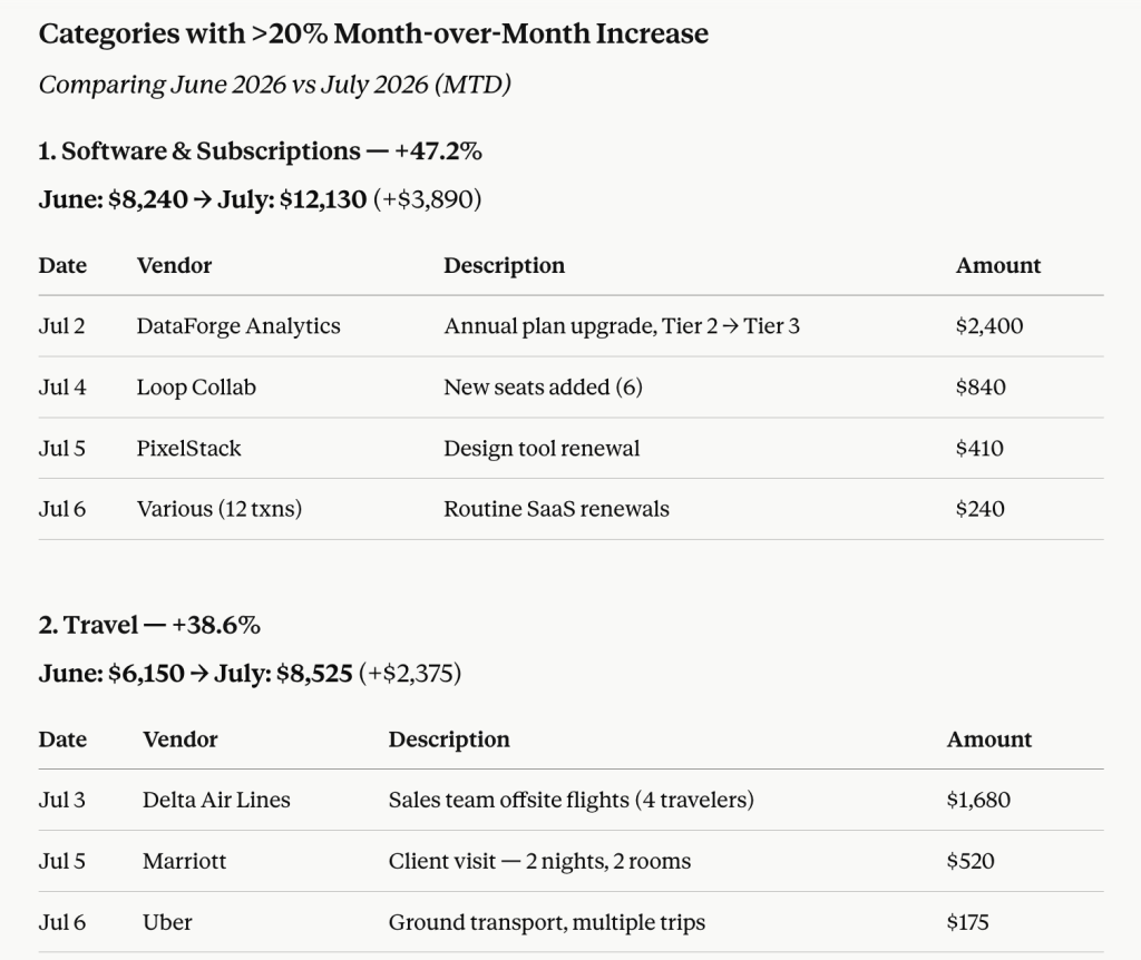 Categories with 20 Month over Month Increase – Analysis in Claude