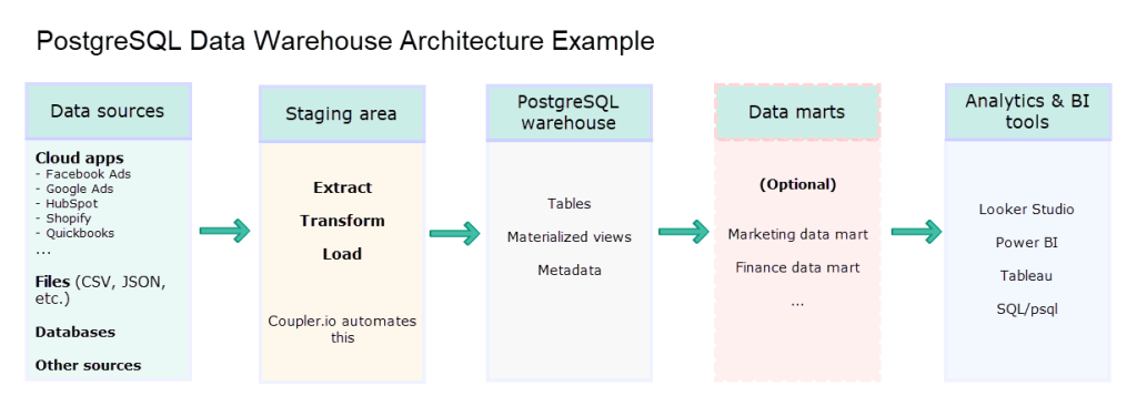 PostgreSQL data warehouse architecture example