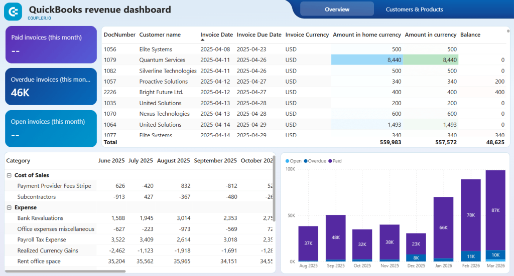 A dashboard built in Power BI