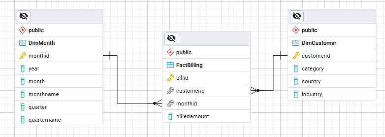 A simple star schema