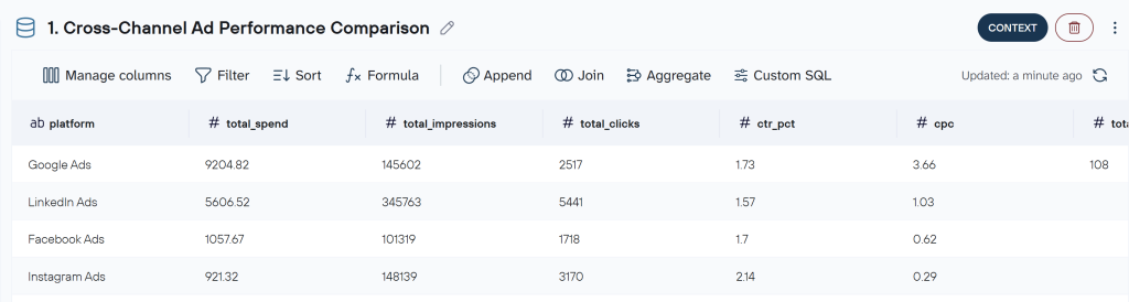 1. Compare advertising performance across channels