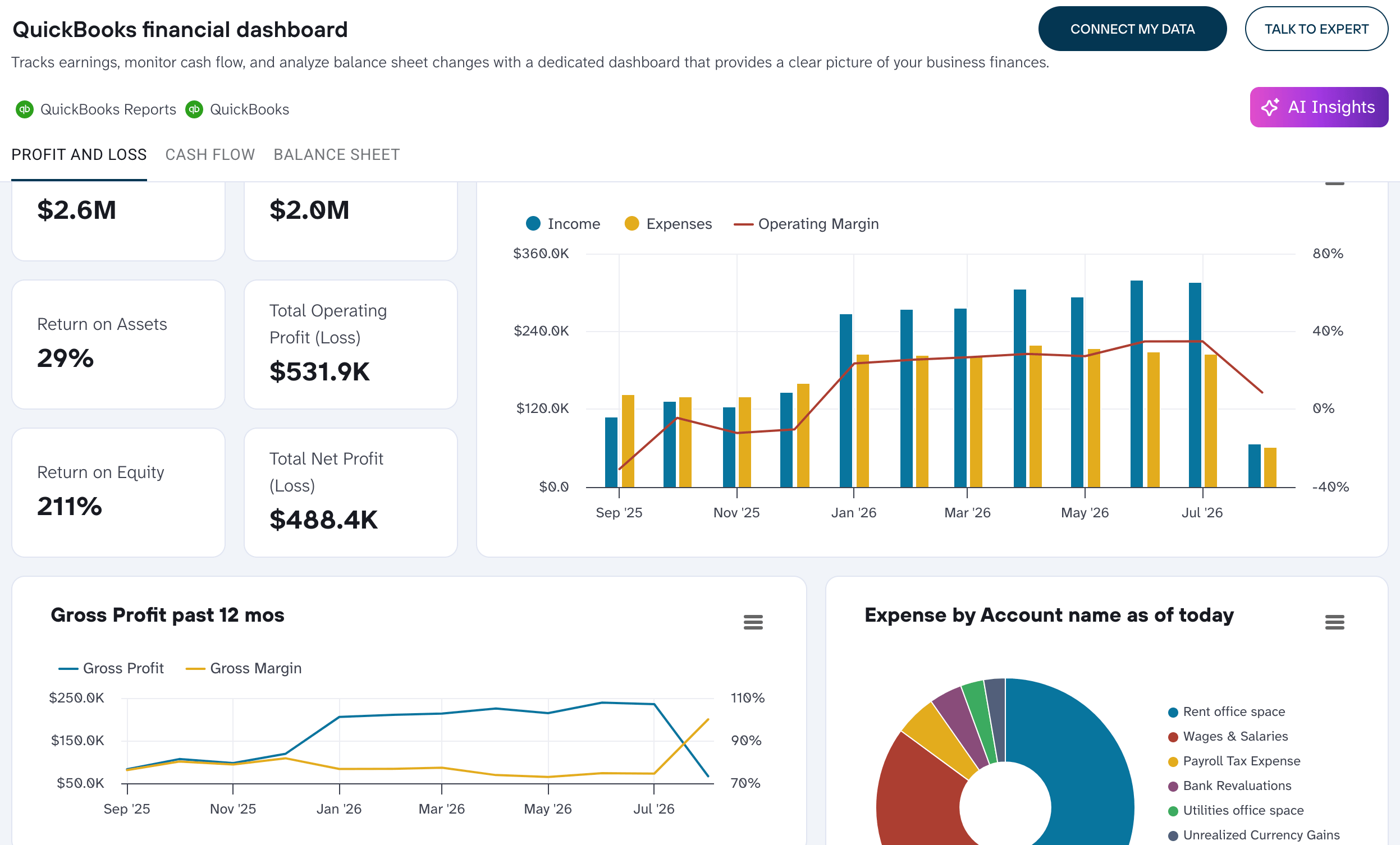 Coupler.io s QuickBooks financial dashboard