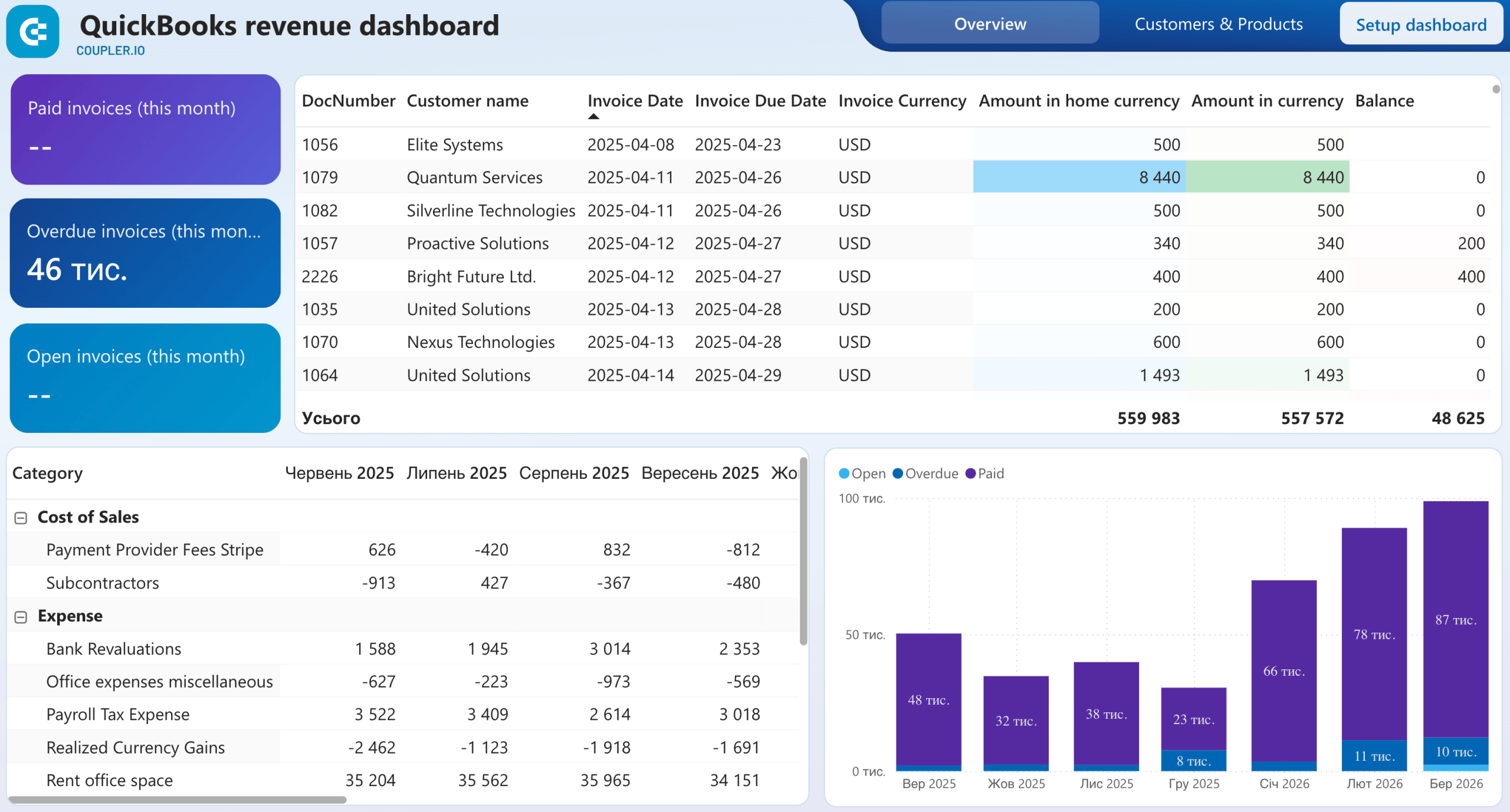 Coupler.io s Revenue dashboard for multi currency QuickBooks accounts