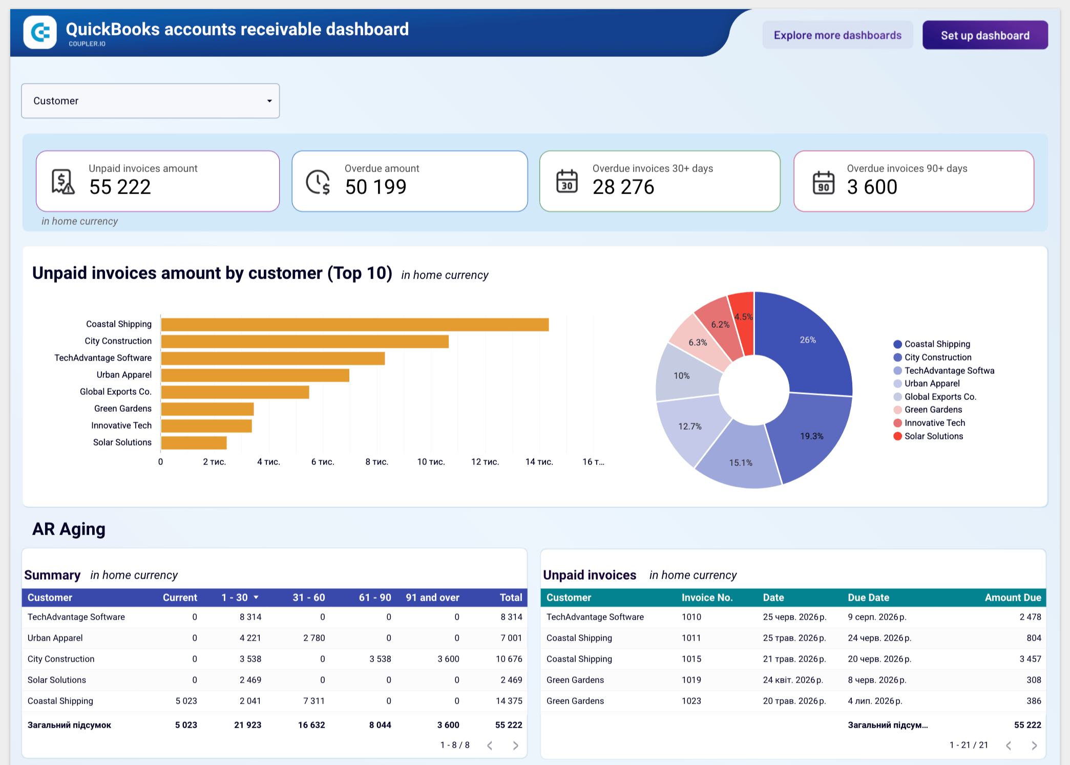 Coupler.io s Accounts receivable dashboard for QuickBooks.png