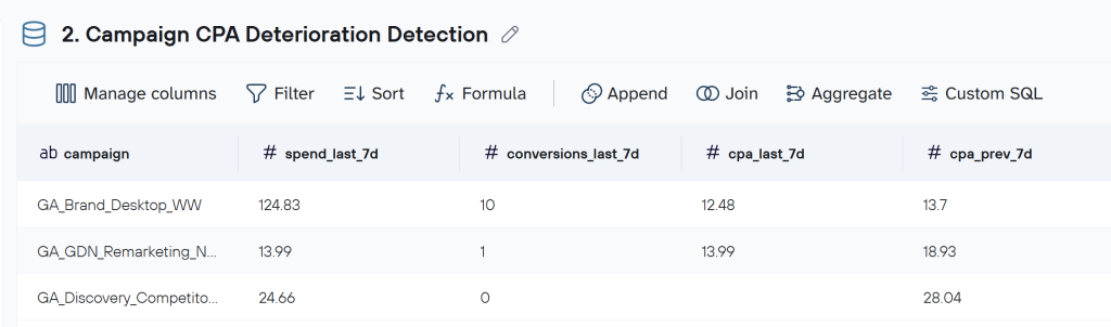 2. Detect campaigns whose performance is deteriorating