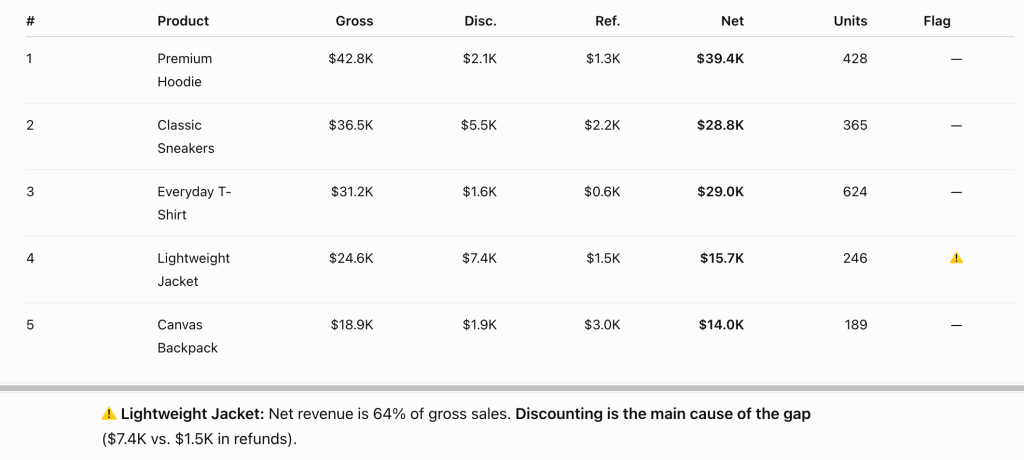 chatgpt response rank products by net revenue