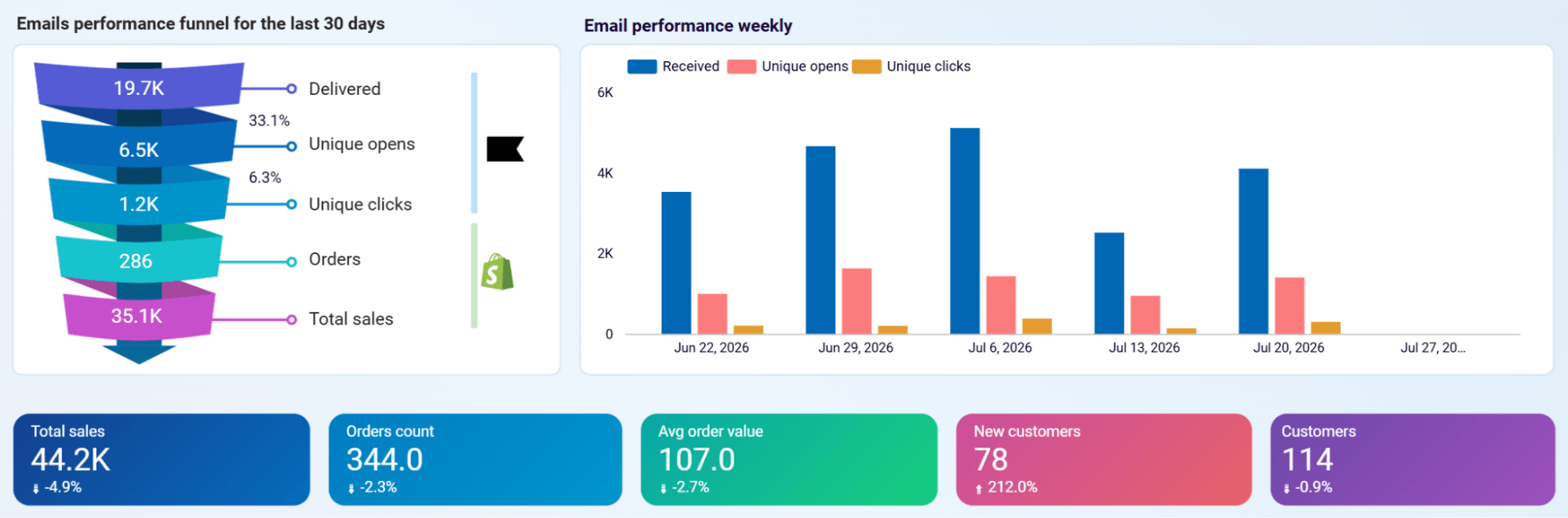 Klaviyo Email Campaign Performance Dashboard