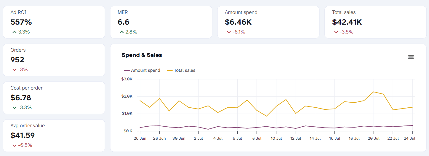 Shopify Marketing Funnel Dashboard