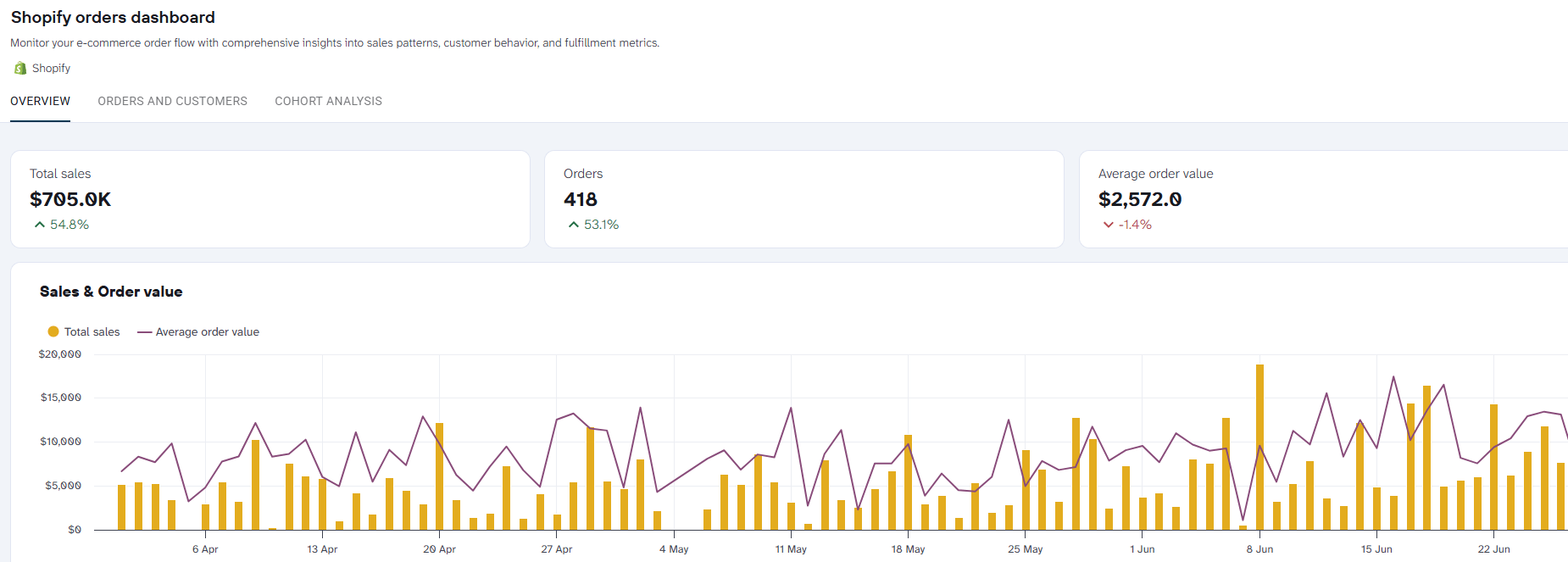 Shopify Orders Dashboard