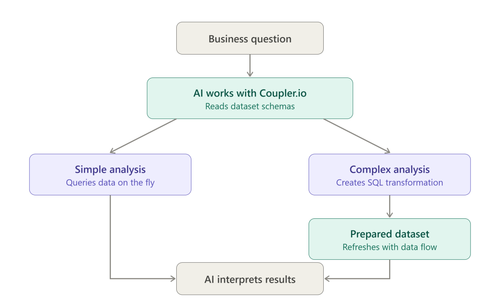 ai analysis branching workflow