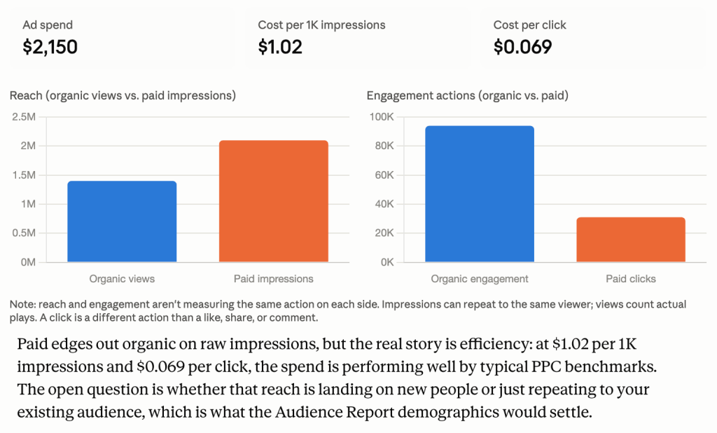 compare organic vs ads tiktok claude