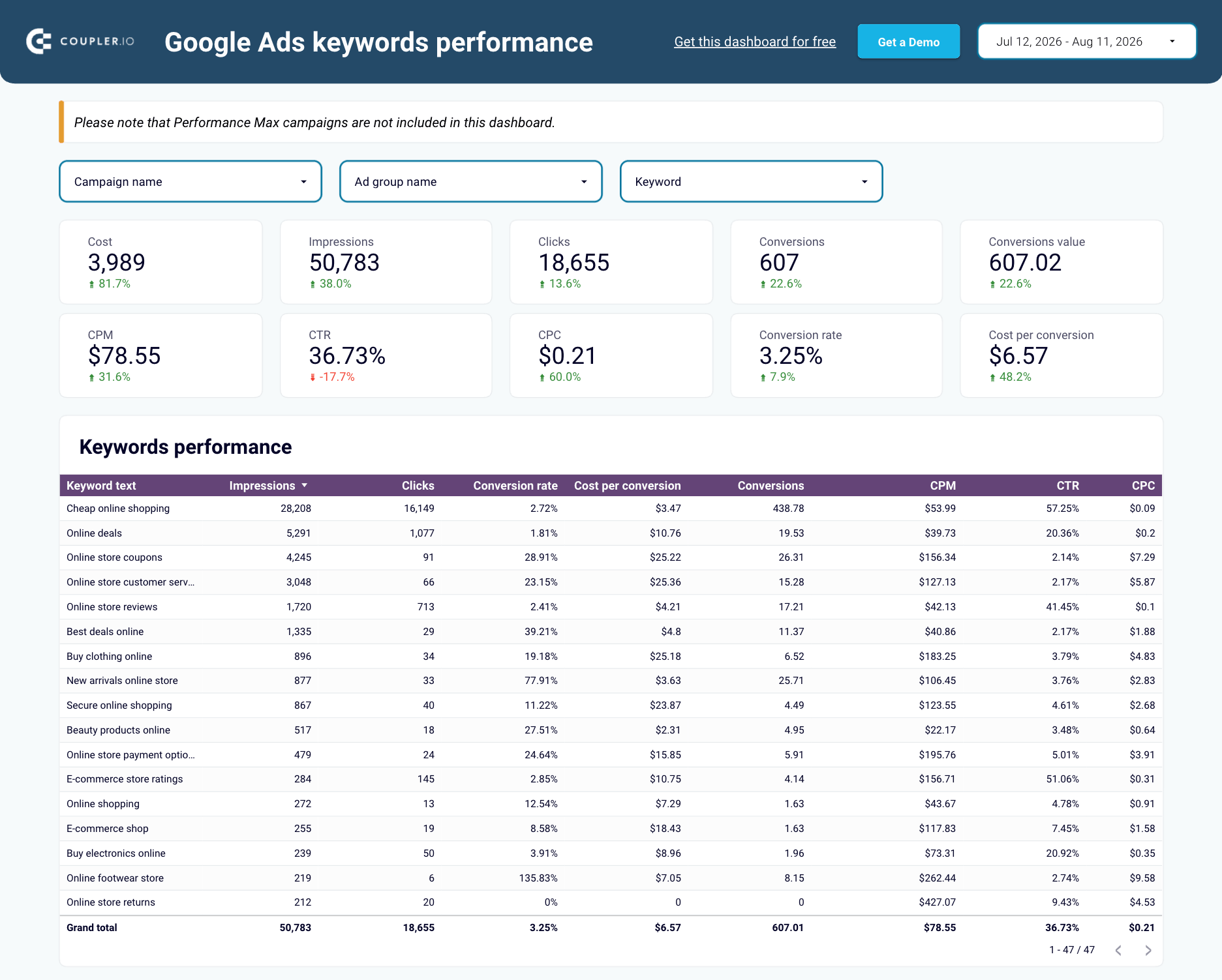 google ads keyword performance dashboard