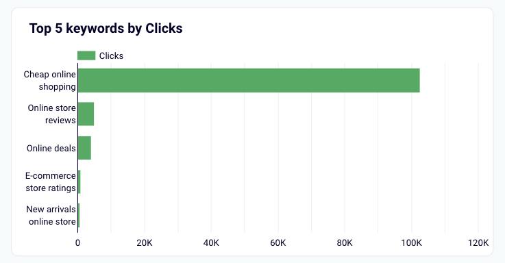 google ads keywords dashboard line graph
