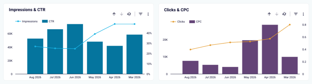 google ads keywords dashboard metrics