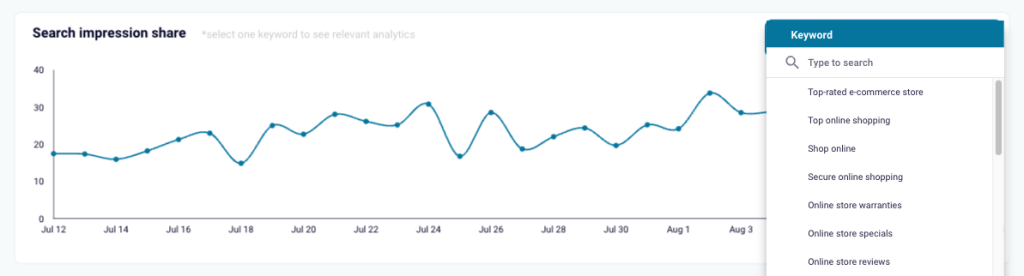 google ads keywords dashboard search trend