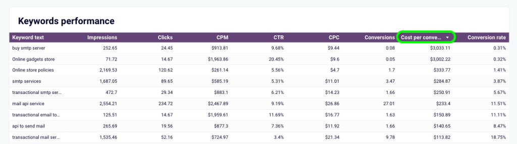 google ads keywords dashboard table