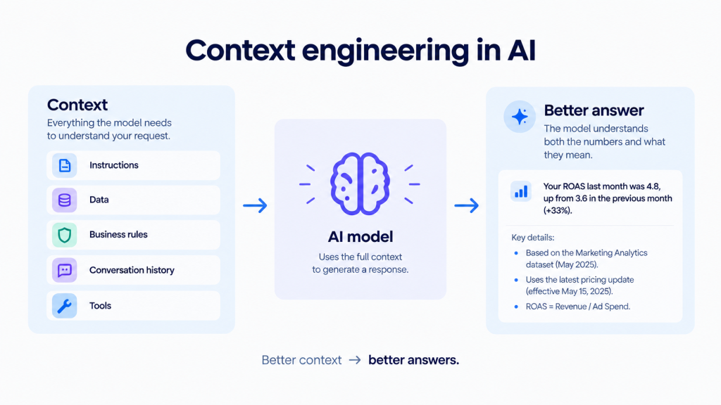 Context engineering in AI
