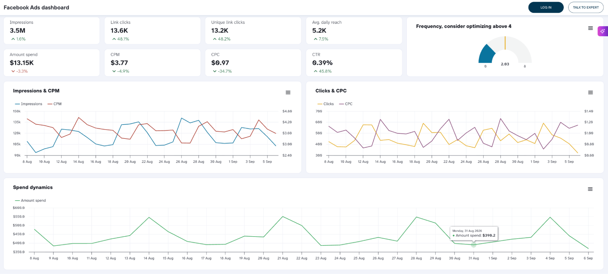 facebook ads dashboard