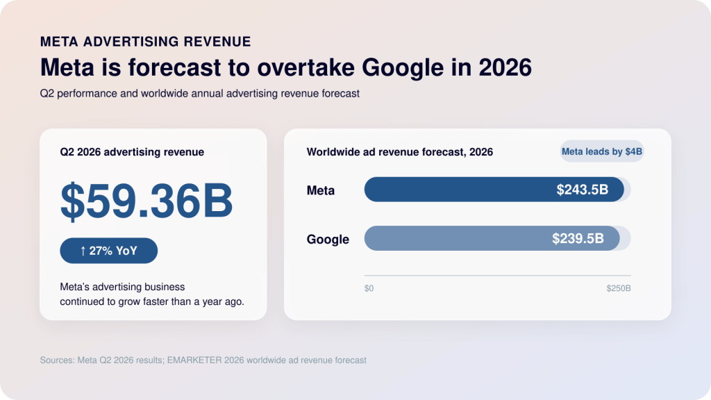 facebook ads meta forecat to overtake google ads budgets