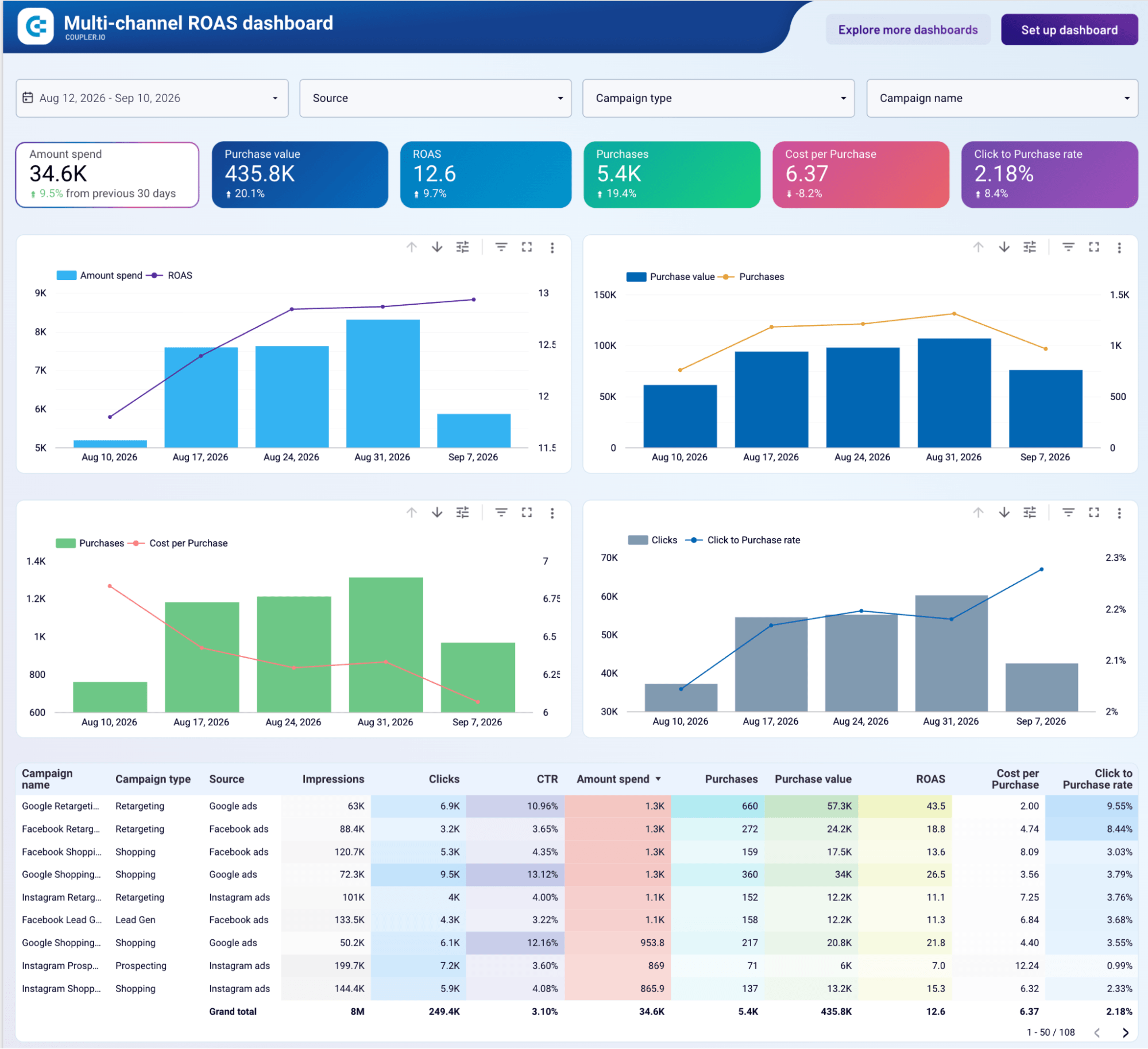 Dashboards (ROAS)