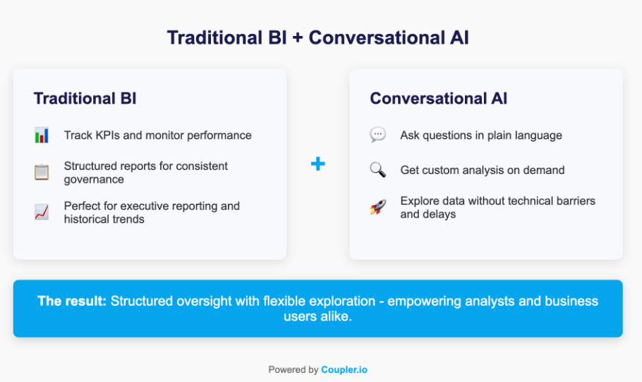 Traditional BI + Conversational AI