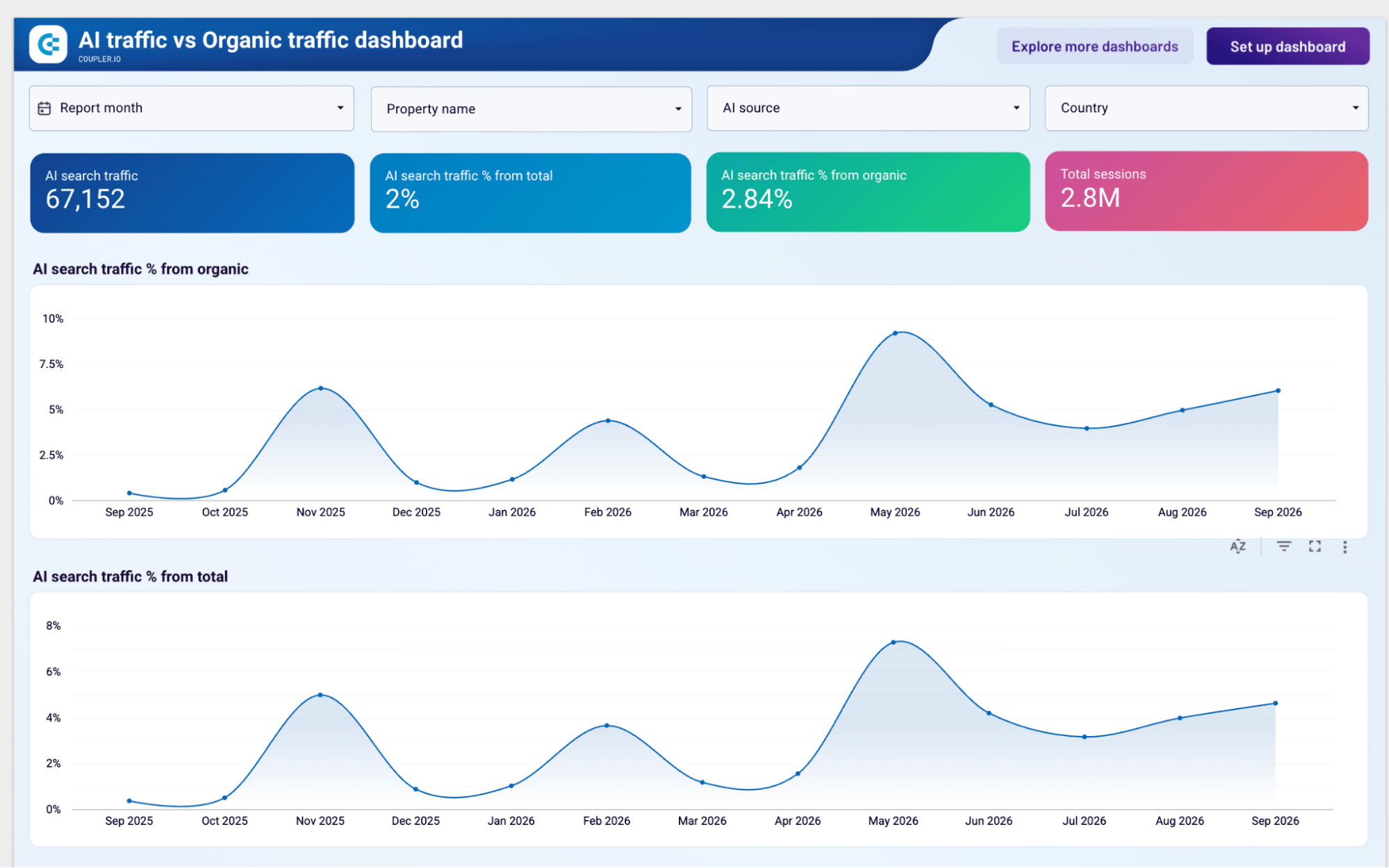 ai traffic organic traffic dashboard