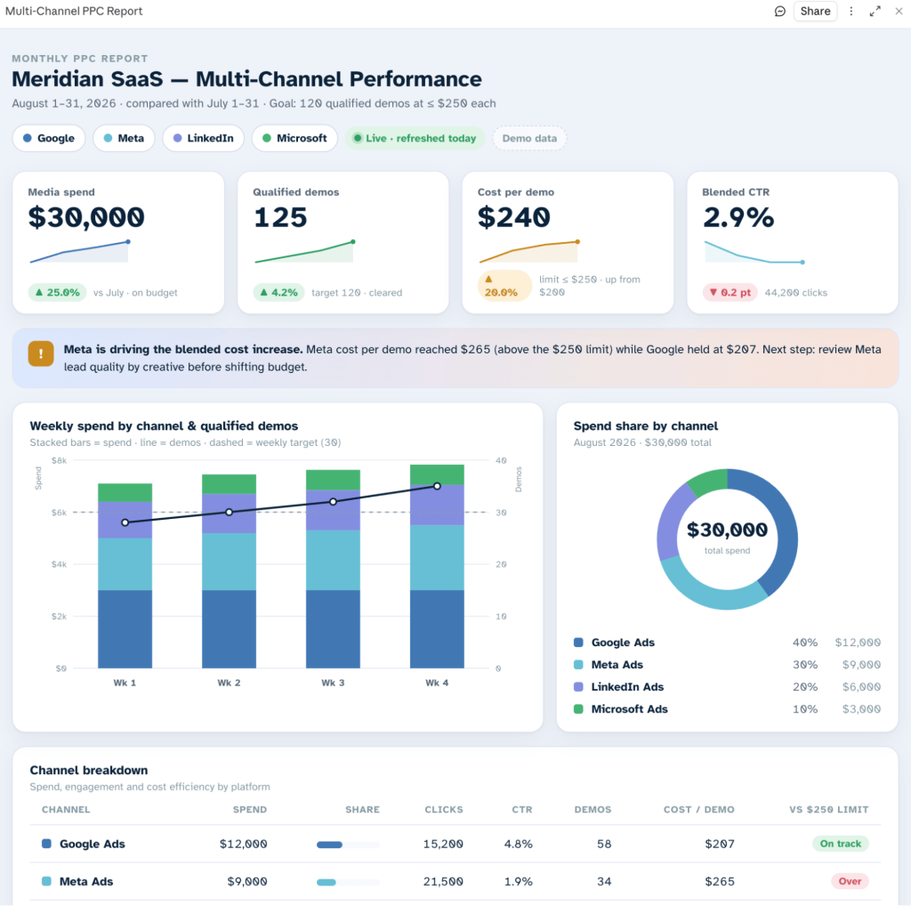 monthly ppc report claude artifact example with coupler data