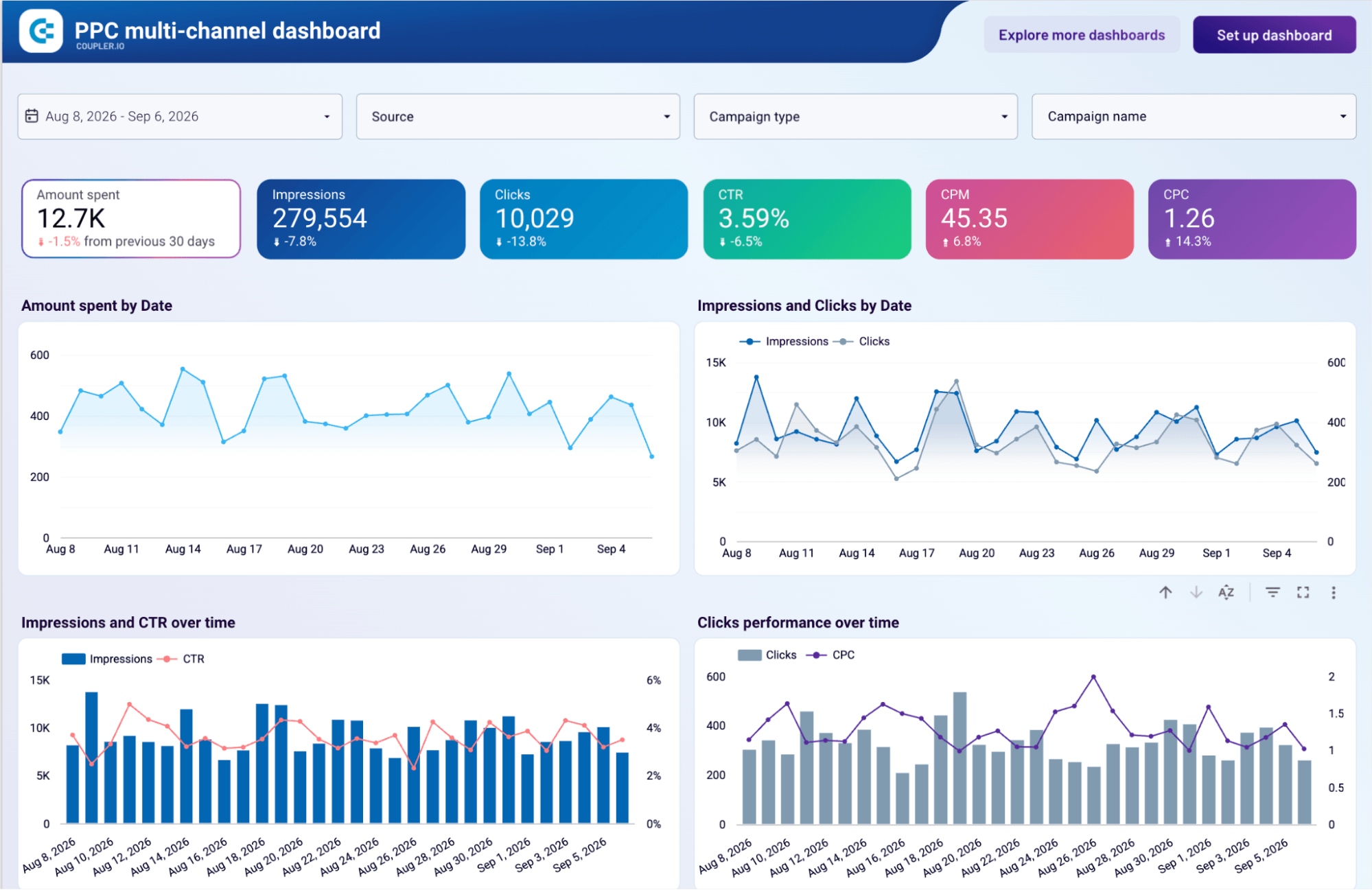ppc multichannel dashboard