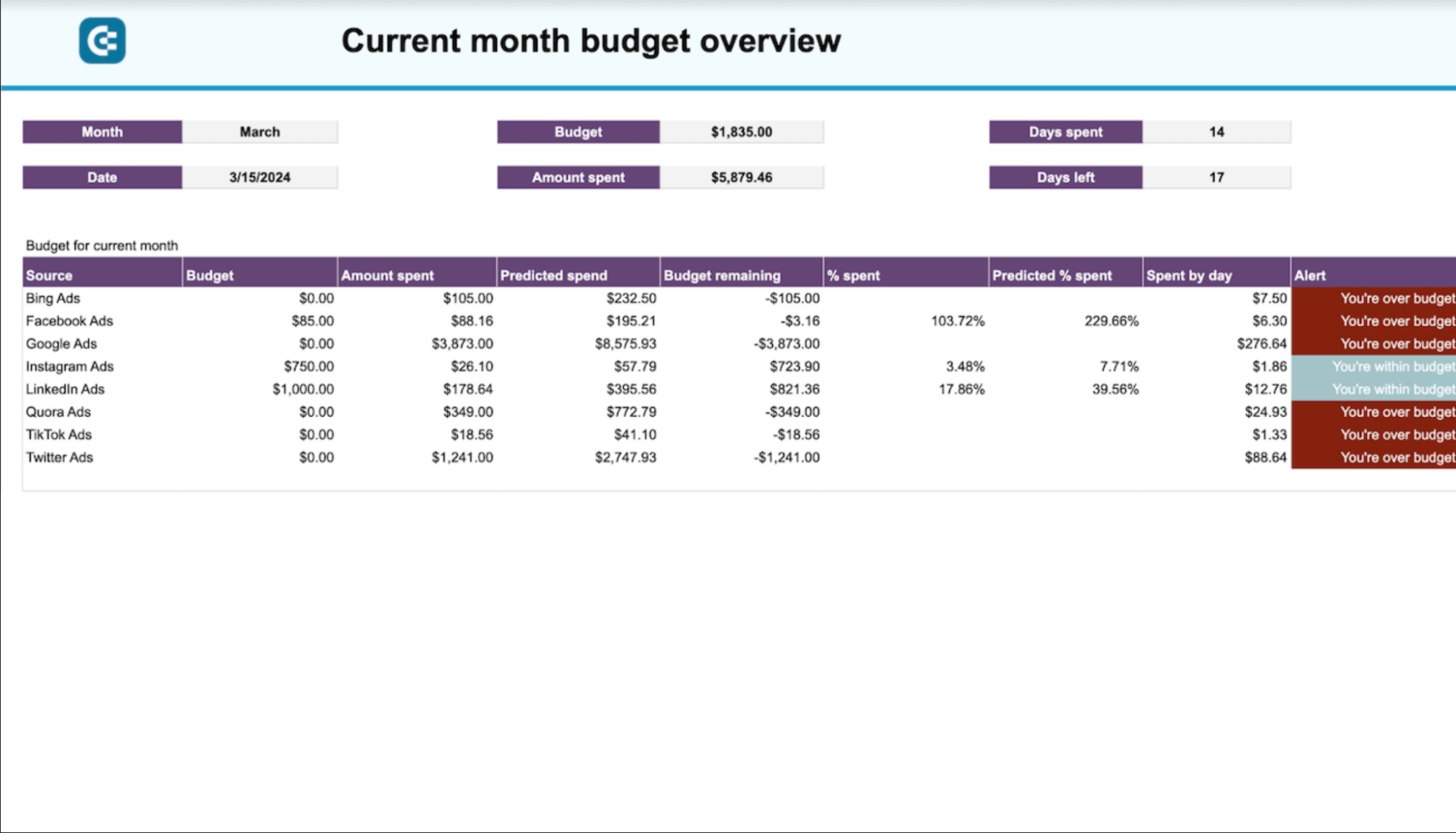 PPC with budget