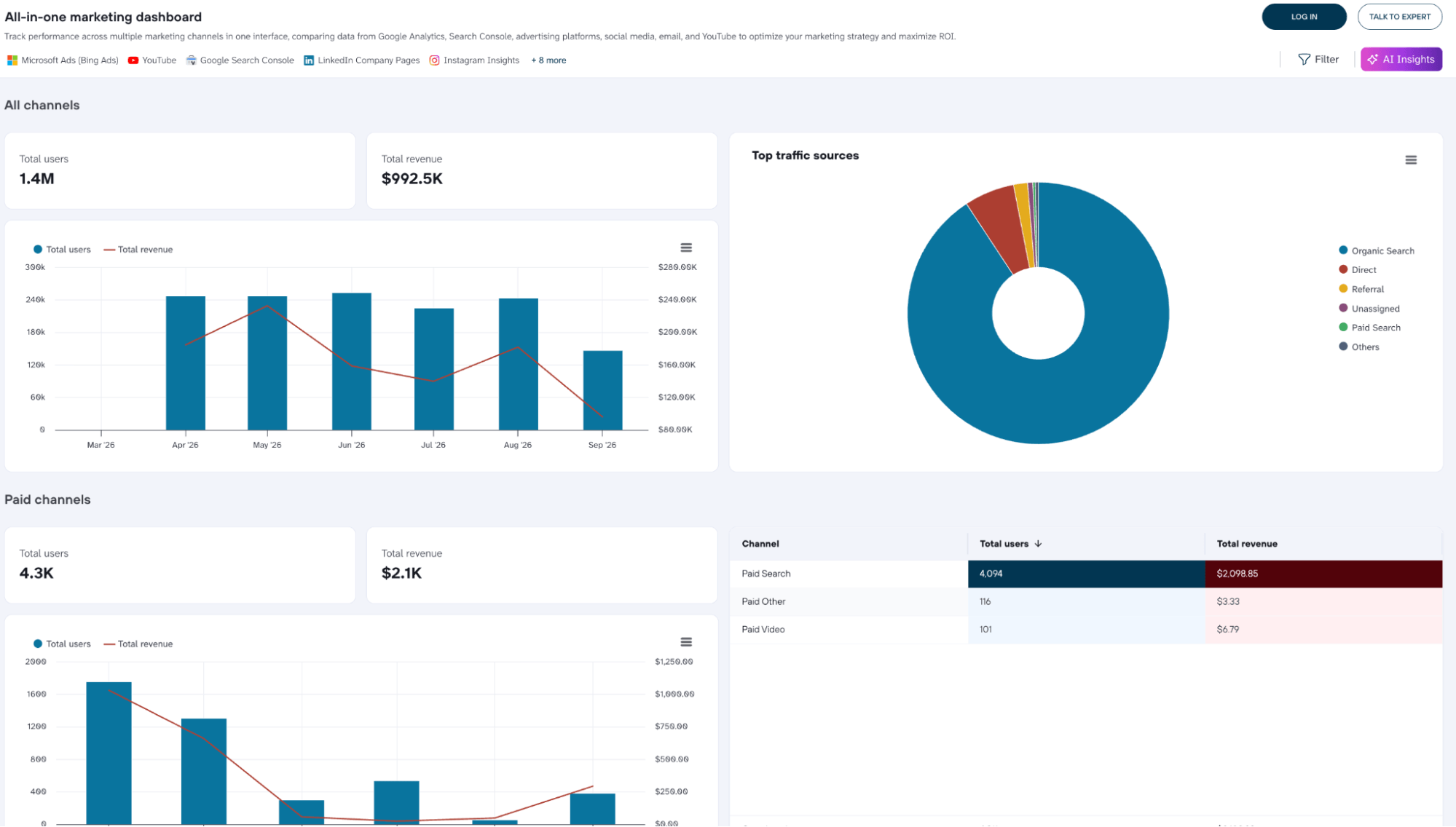 all in one marketing dashboard