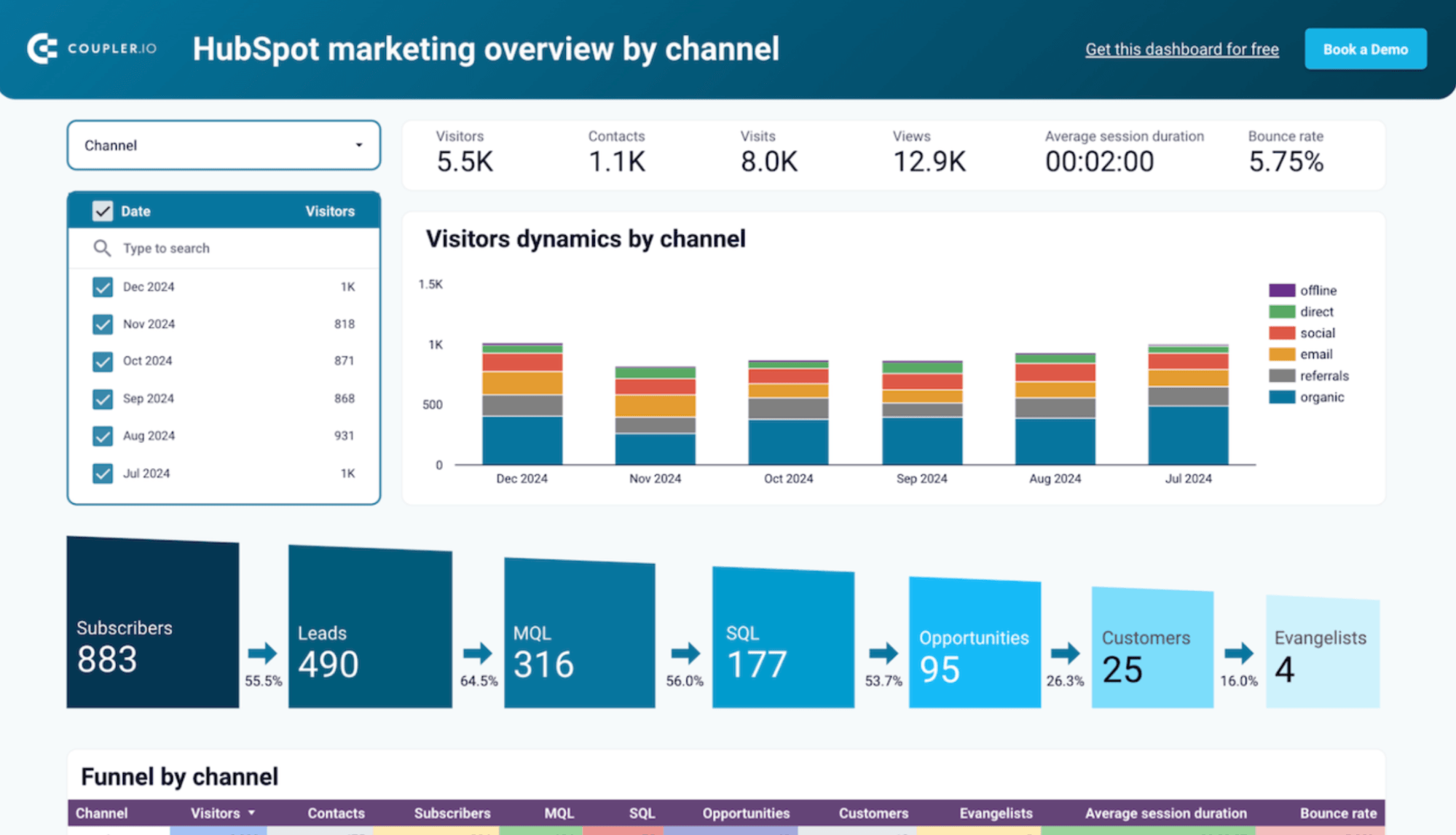 Hunspot marketing dashboard