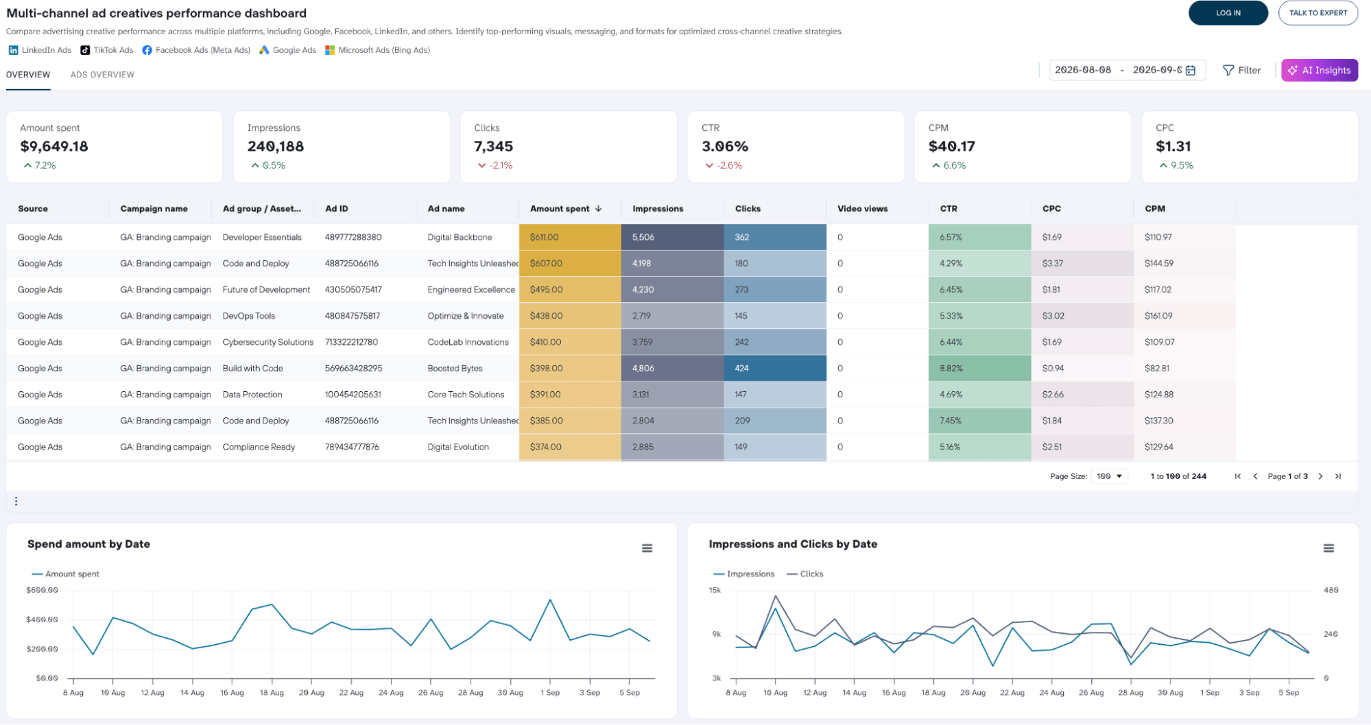 multichannel creative ads performance dashboard