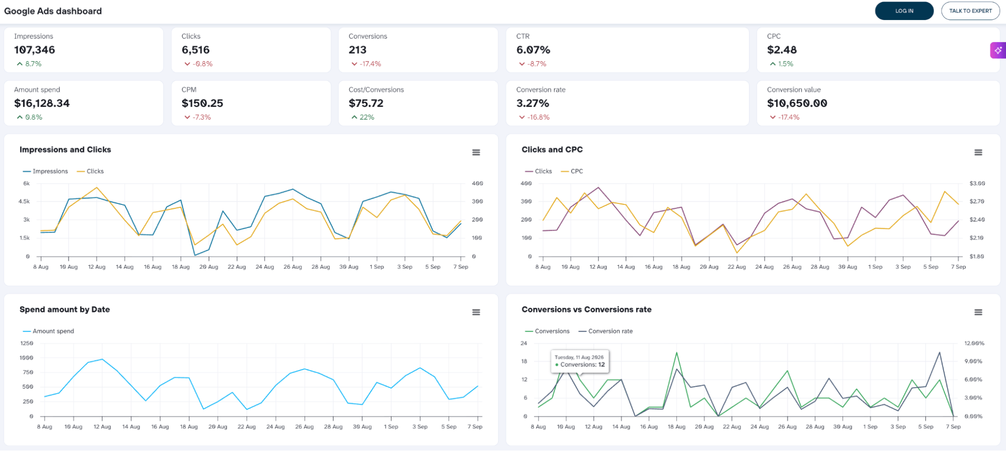 google ads dashboard