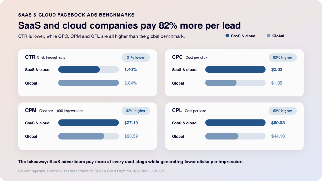 saas cloud companies facebook ads benchmarks