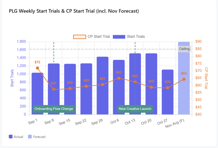 Coupler AI weekly performance reporting