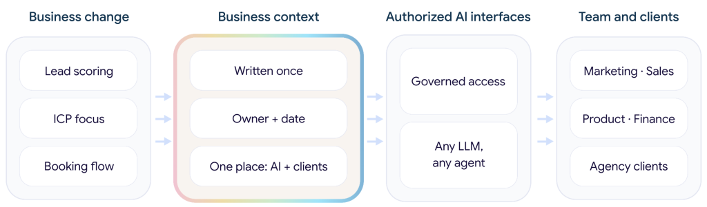 Business context