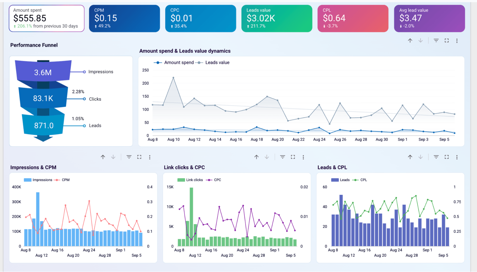 facebook ads leads dashboard