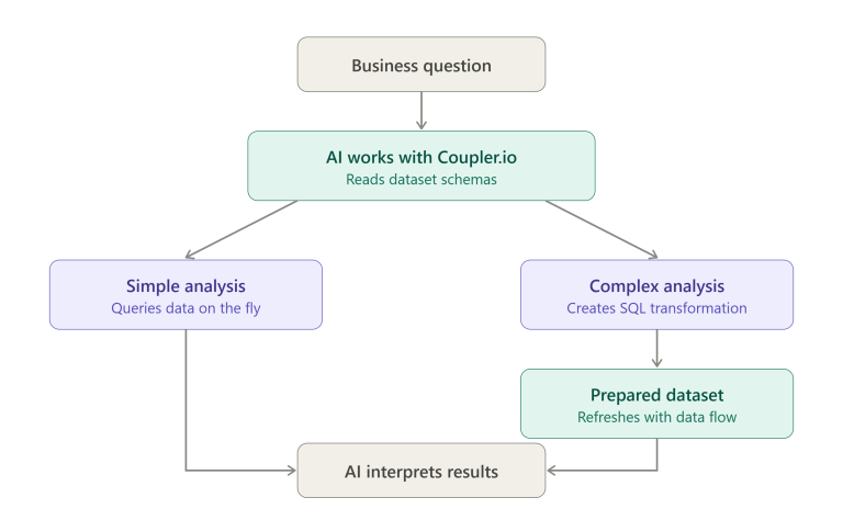 How SQL transformations work