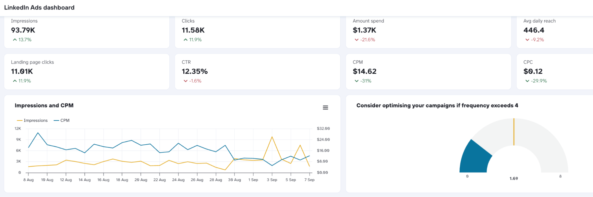 linkedin ads dashboard