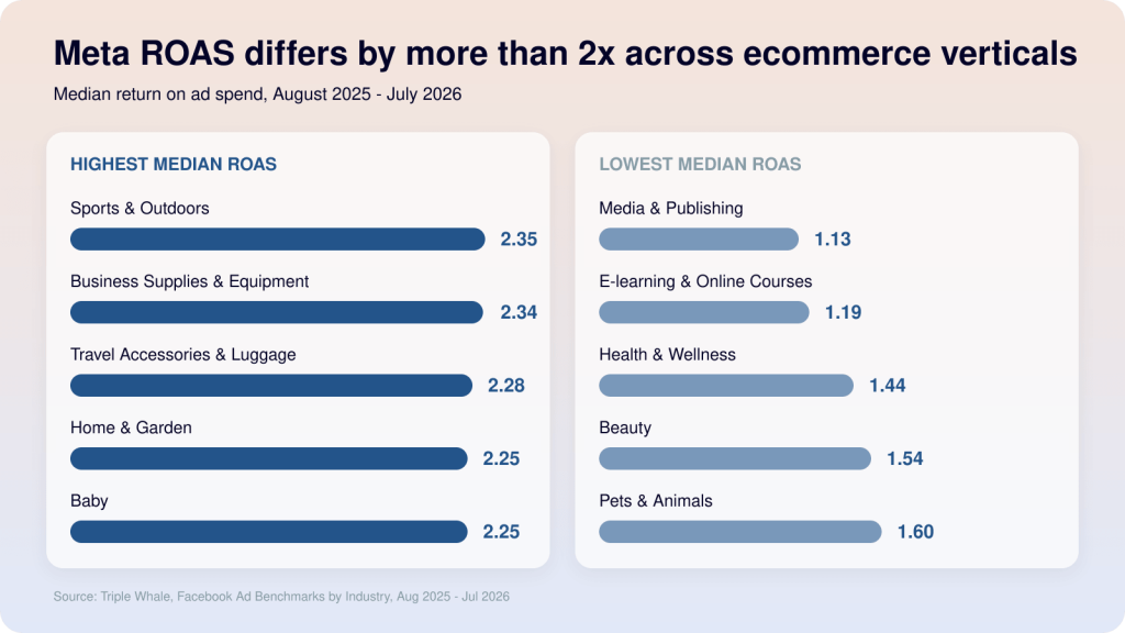 facebook meta ads ROAS statistics