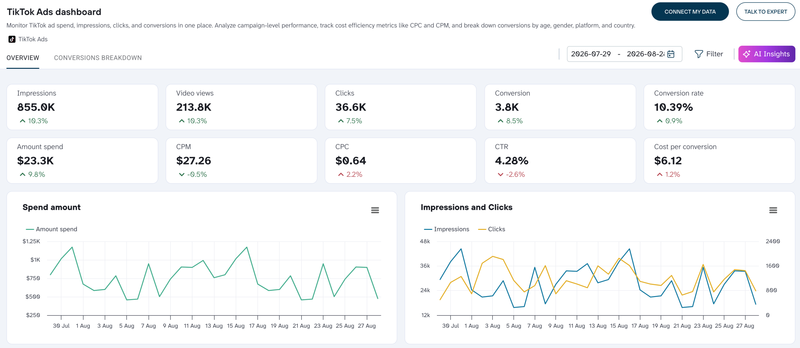 TikTok Ads dashboard in Coupler.io
