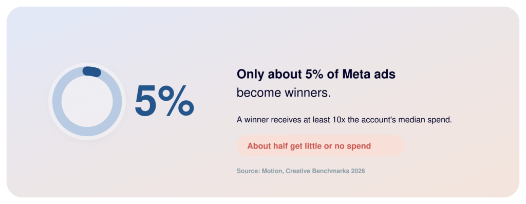 facebook ads statistics spent